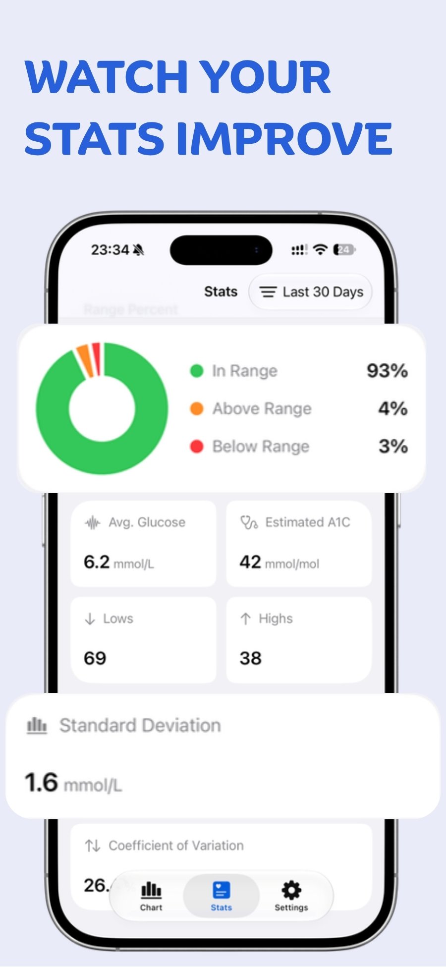 Sweet Dreams Stats tab showing time in range, average glucose, estimated A1C and standard deviation
